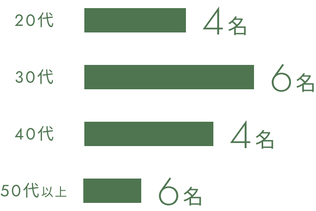 年齢分布グラフ